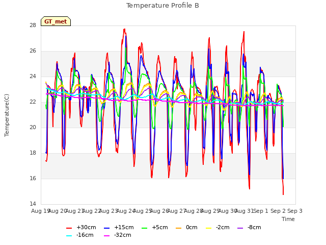 plot of Temperature Profile B