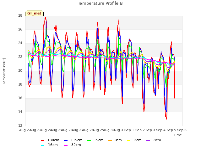 plot of Temperature Profile B