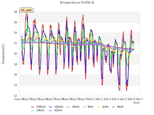 plot of Temperature Profile B