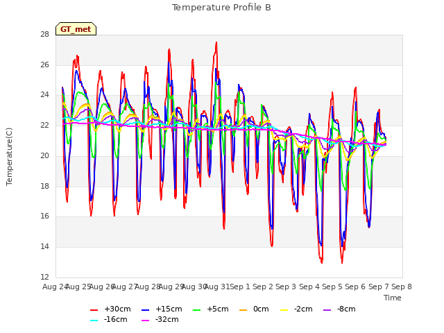 plot of Temperature Profile B