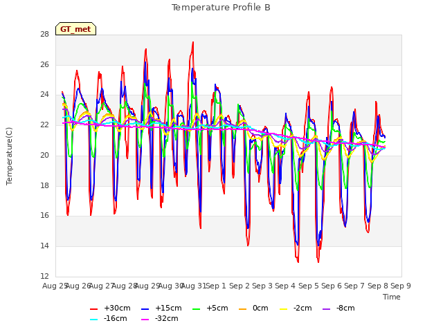 plot of Temperature Profile B