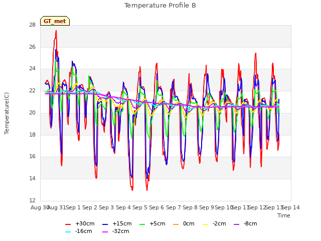 plot of Temperature Profile B