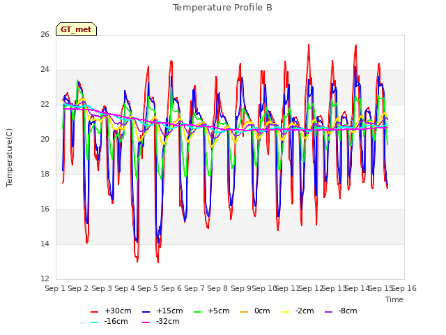 plot of Temperature Profile B