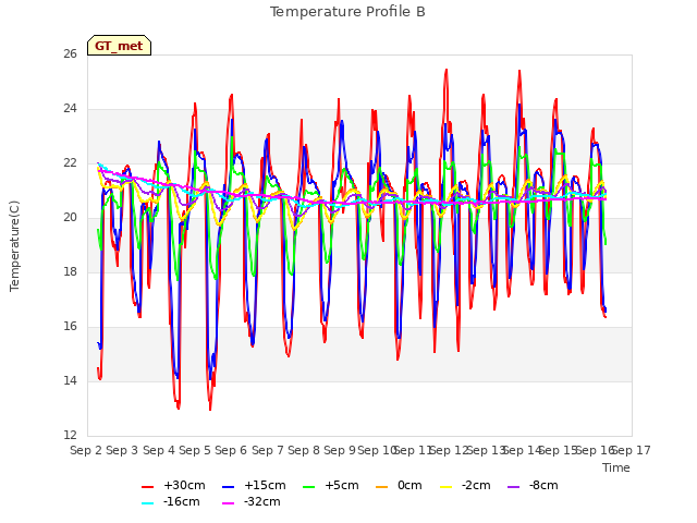 plot of Temperature Profile B