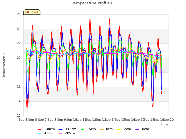 plot of Temperature Profile B