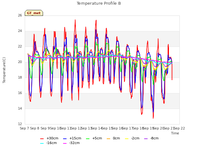 plot of Temperature Profile B