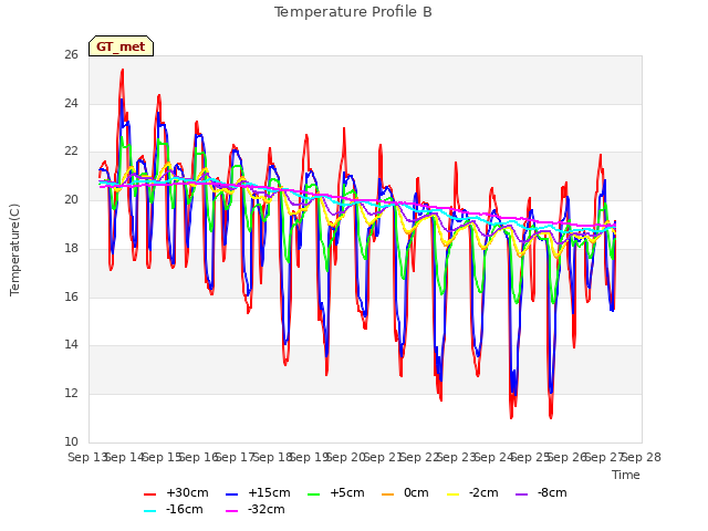 plot of Temperature Profile B