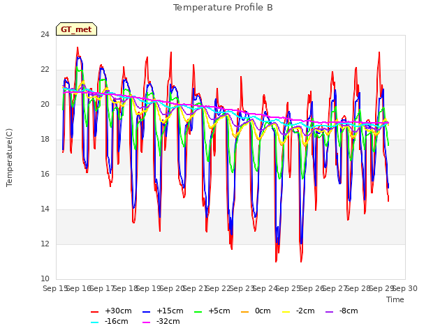 plot of Temperature Profile B