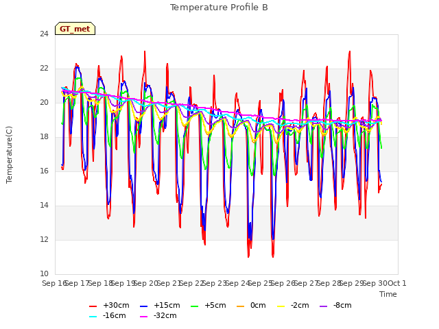 plot of Temperature Profile B