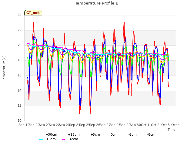 plot of Temperature Profile B