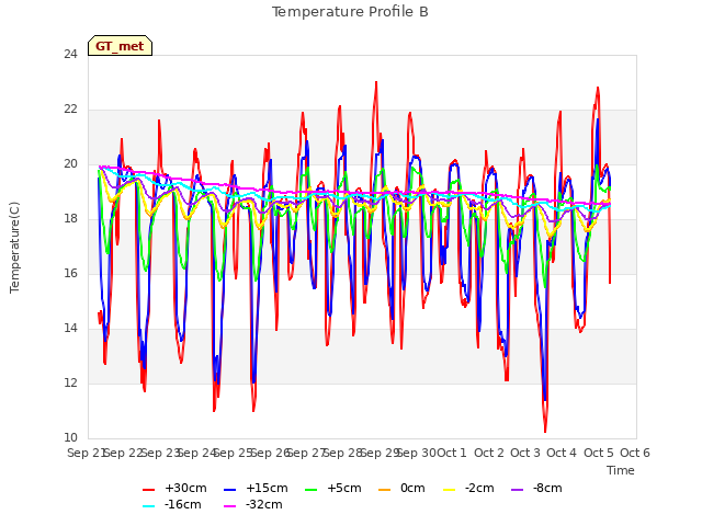 plot of Temperature Profile B