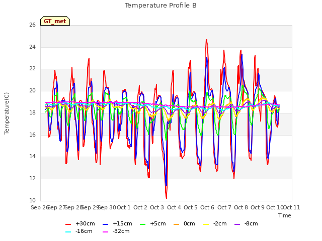 plot of Temperature Profile B