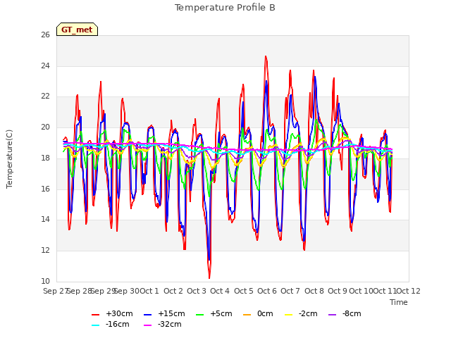 plot of Temperature Profile B