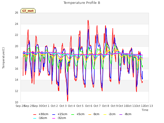 plot of Temperature Profile B