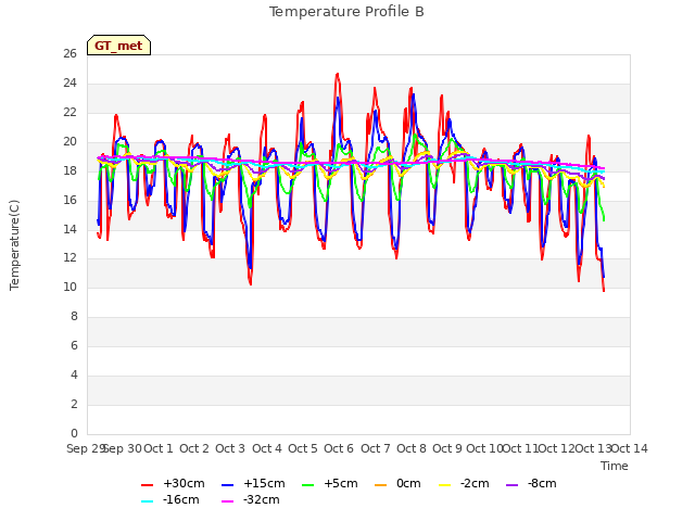 plot of Temperature Profile B