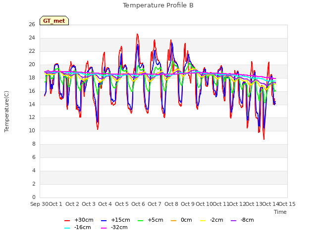 plot of Temperature Profile B