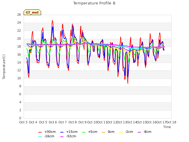 plot of Temperature Profile B