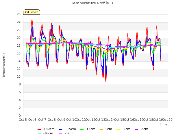 plot of Temperature Profile B