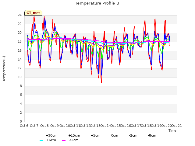 plot of Temperature Profile B