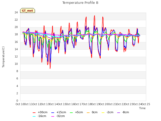 plot of Temperature Profile B