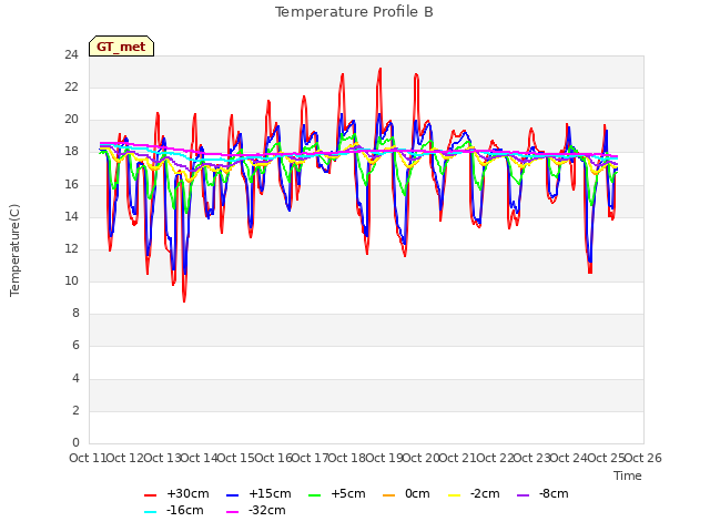 plot of Temperature Profile B