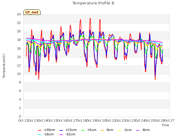 plot of Temperature Profile B