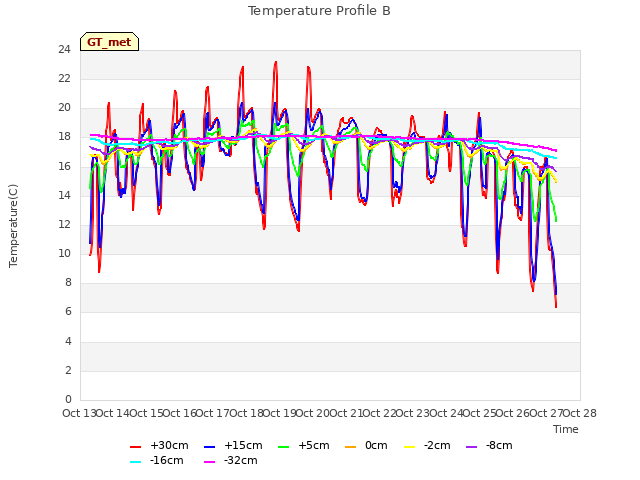 plot of Temperature Profile B