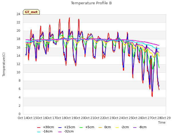 plot of Temperature Profile B