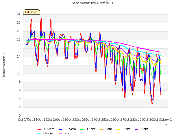 plot of Temperature Profile B