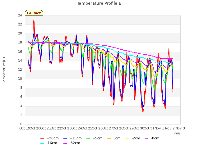 plot of Temperature Profile B