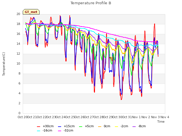 plot of Temperature Profile B