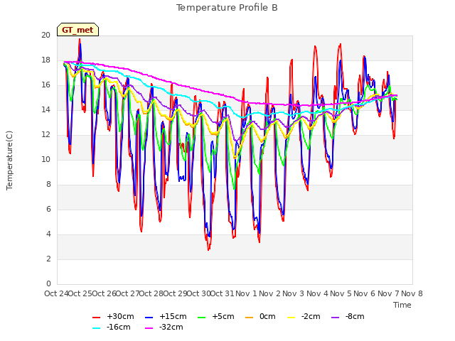 plot of Temperature Profile B