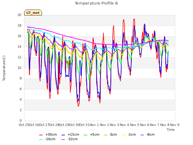 plot of Temperature Profile B