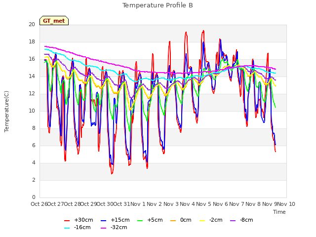 plot of Temperature Profile B