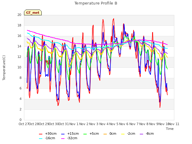 plot of Temperature Profile B