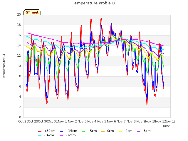 plot of Temperature Profile B