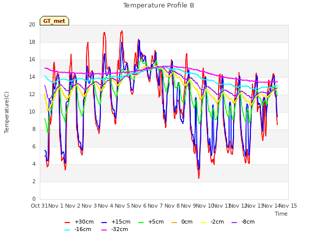 plot of Temperature Profile B