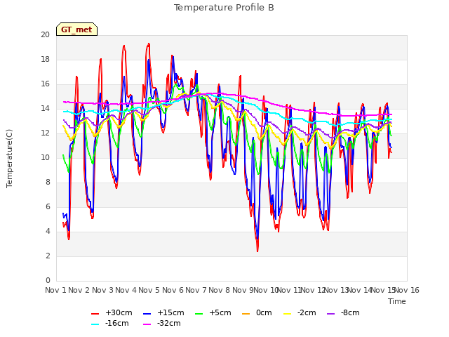 plot of Temperature Profile B