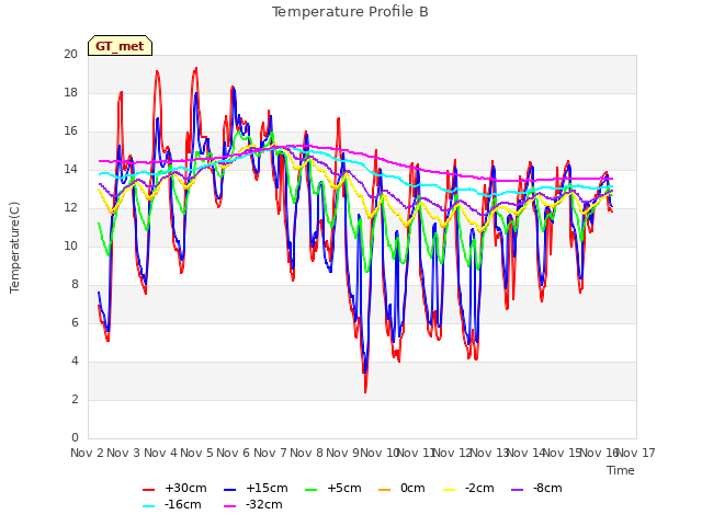 plot of Temperature Profile B