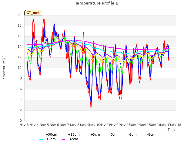 plot of Temperature Profile B