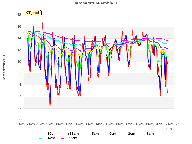 plot of Temperature Profile B