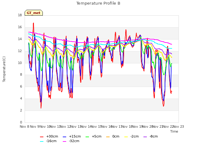 plot of Temperature Profile B