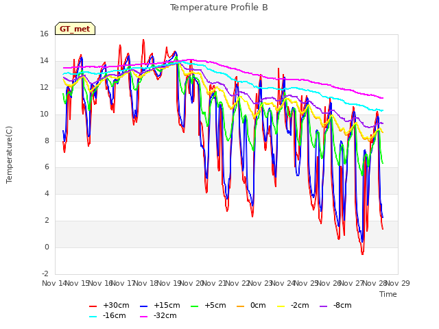 plot of Temperature Profile B