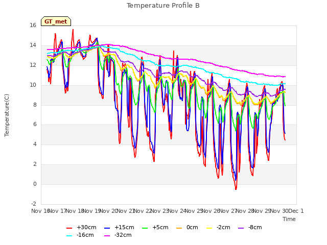 plot of Temperature Profile B