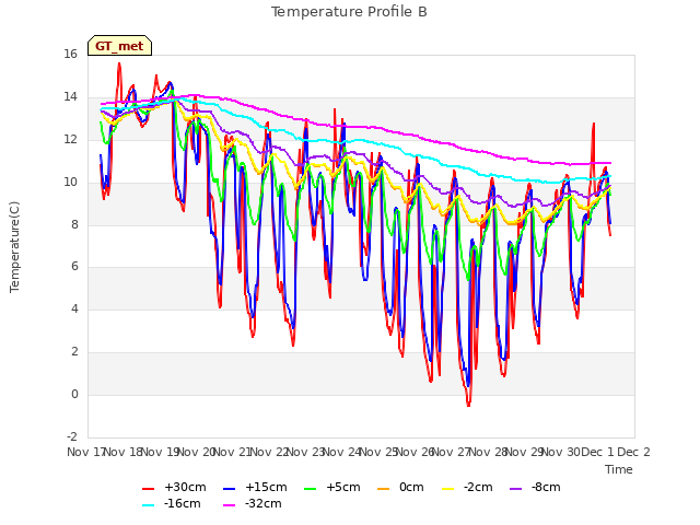 plot of Temperature Profile B