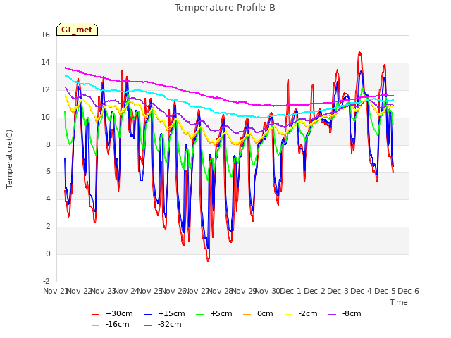 plot of Temperature Profile B