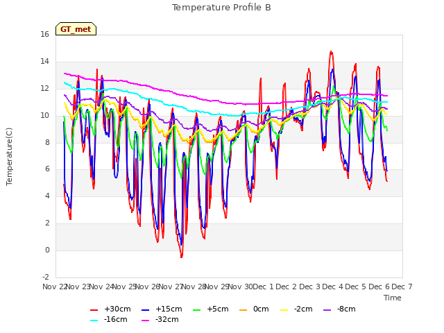 plot of Temperature Profile B