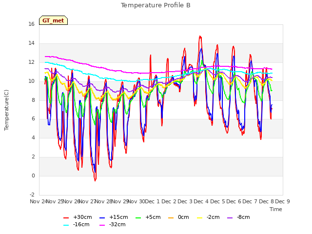 plot of Temperature Profile B