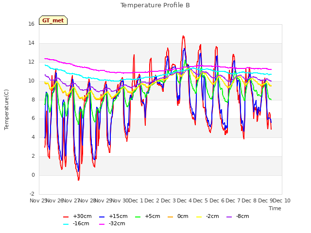 plot of Temperature Profile B