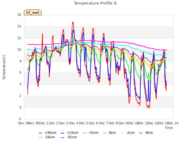 plot of Temperature Profile B